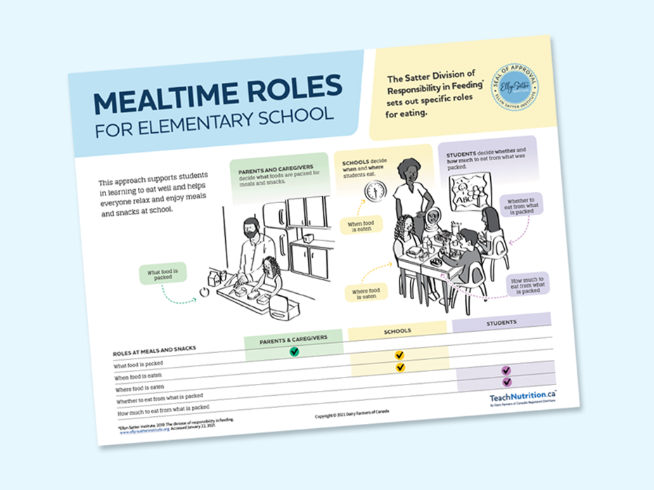 a poster Mealtime roles for grades K-6