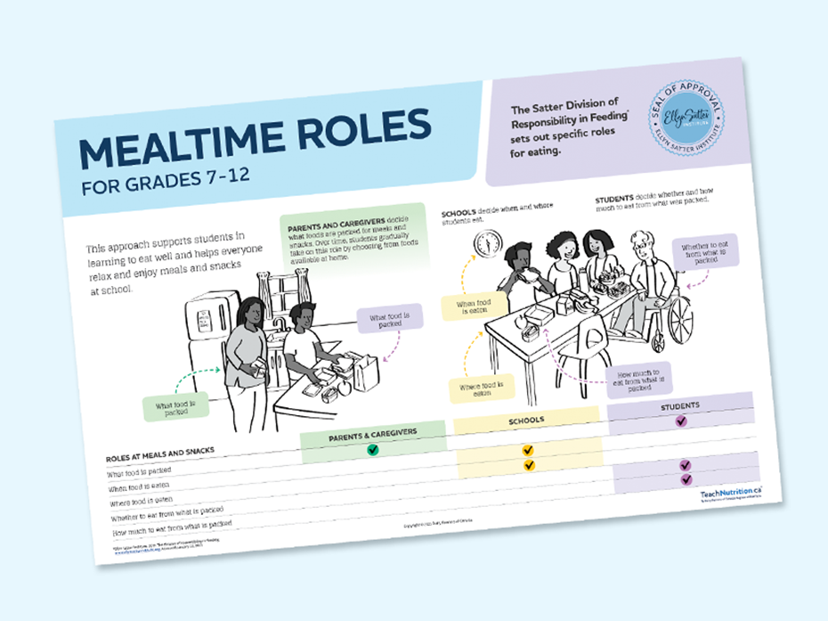 a poster Mealtime roles for grades 7-12
