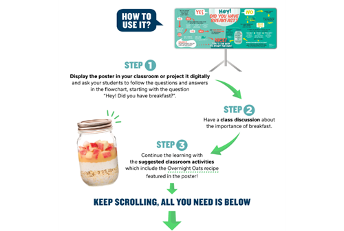 How to use it? Step 1 Display the poster in your classroom or project it digitally and ask your students to follow the questions and answers in the flowchart, starting with the question "Hey! Did you have breakfast?" Step 2 Have a class discussion about the importance of breakfast. Step 3 Continue the learning with the suggested classroom activities which include the Overnight Oats recipe featured in the poster!  Keep scrolling, all you need is below